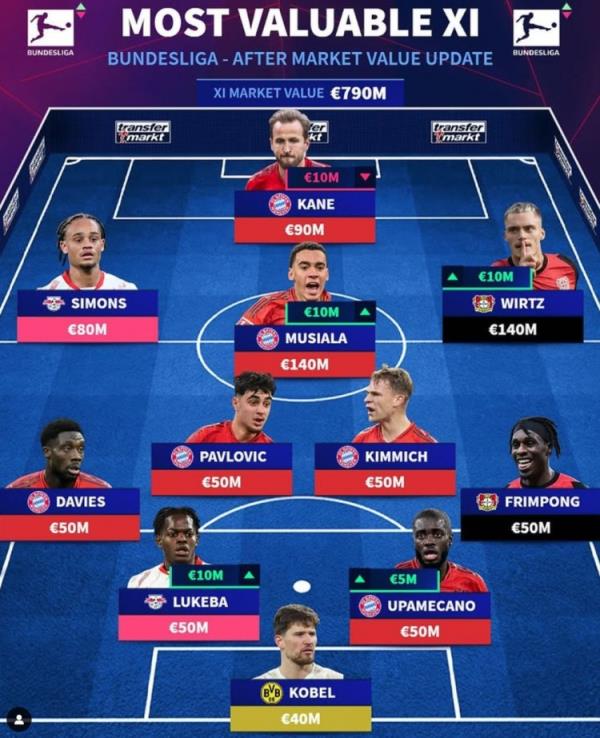 德轉(zhuǎn)列德甲最貴陣：穆西亞拉領(lǐng)銜拜仁6將，維爾茨、西蒙斯在列